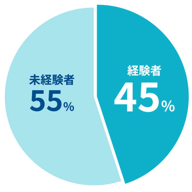 経験者70％・未経験者30％