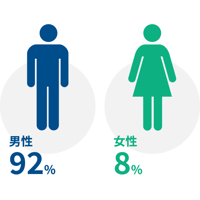 男性92％、女性8％