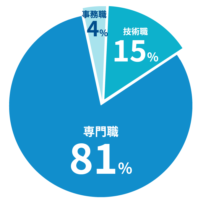 技術職15％、専門職70％、事務職5％